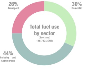 Total fuel use by sector